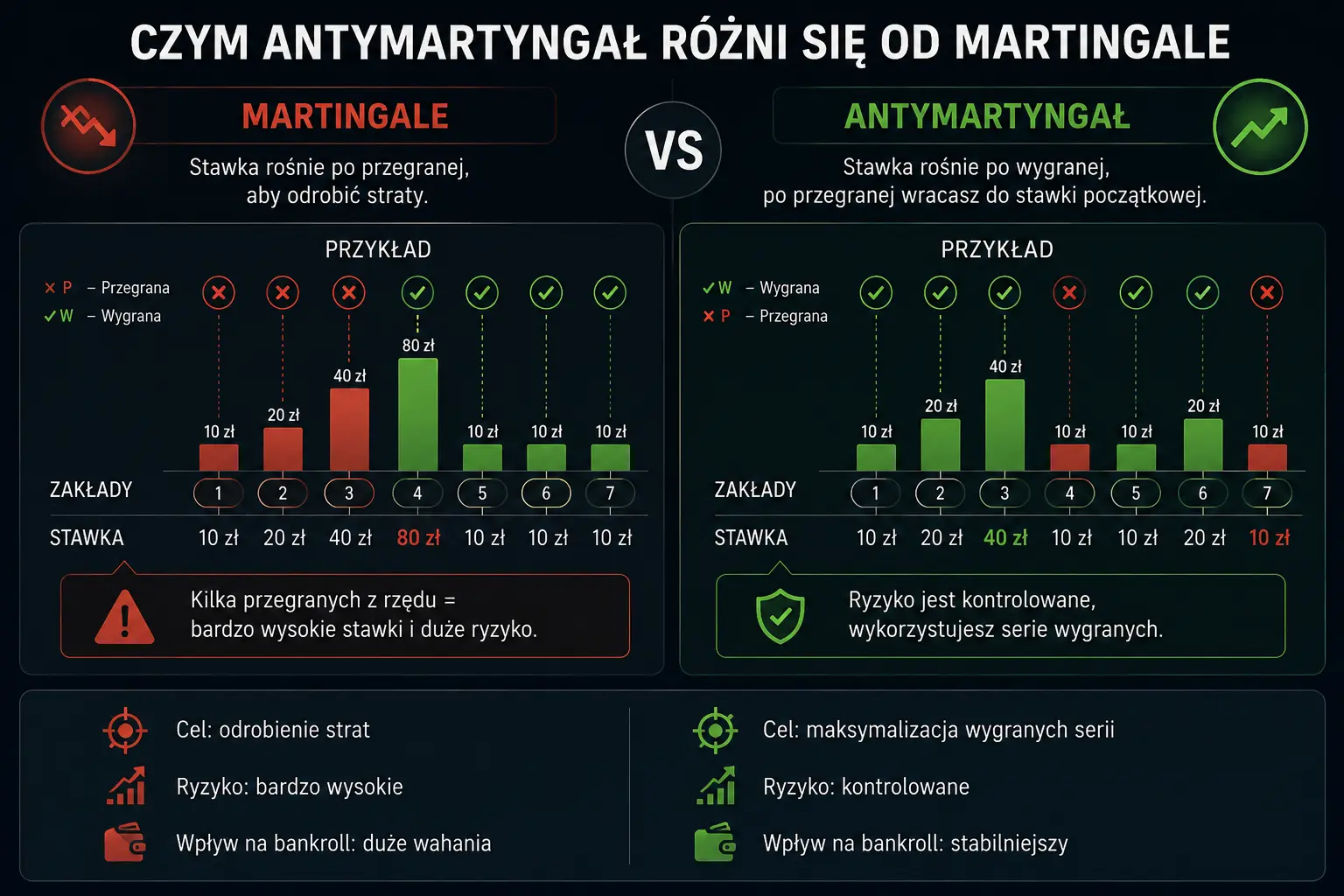 Antymartyngał a Martingale – różnice w progresji stawek
