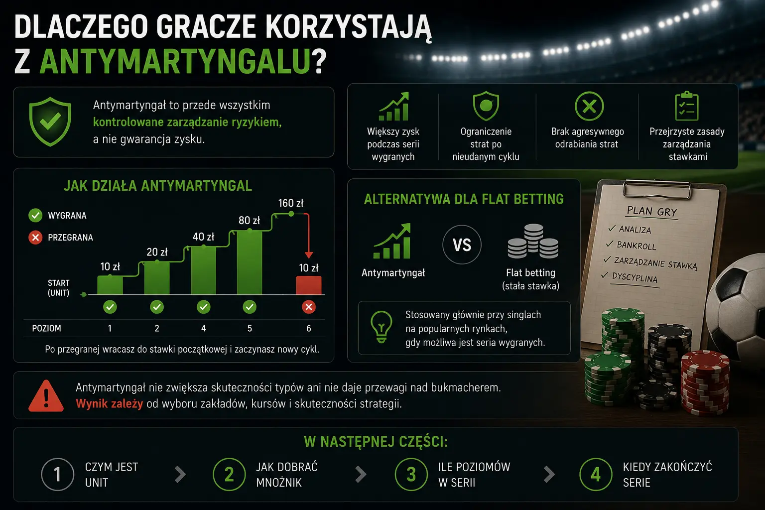 Antymartyngał jako strategia zarządzania stawkami i ryzykiem