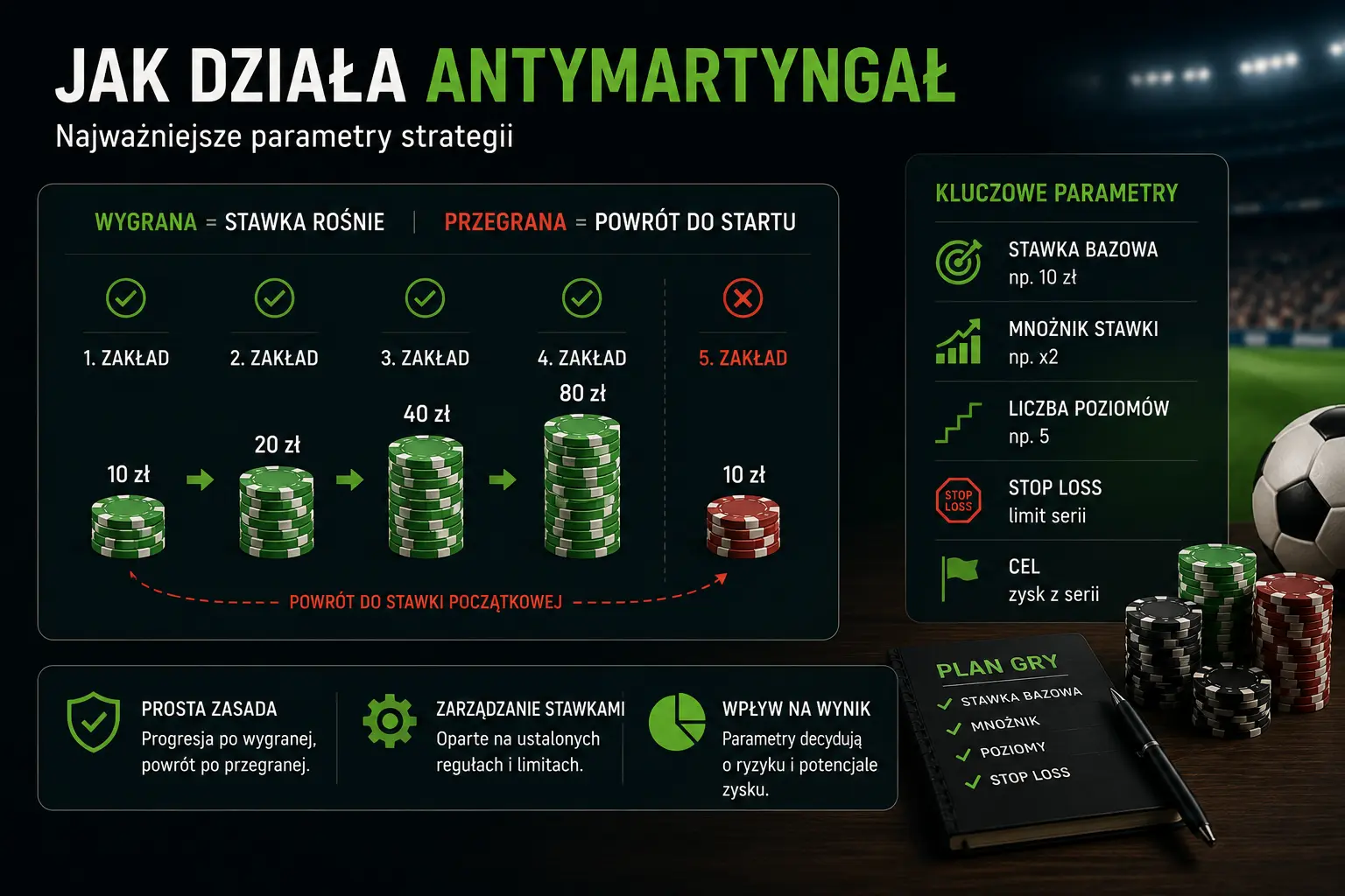 Parametry strategii antymartyngału – unit, mnożnik i limity