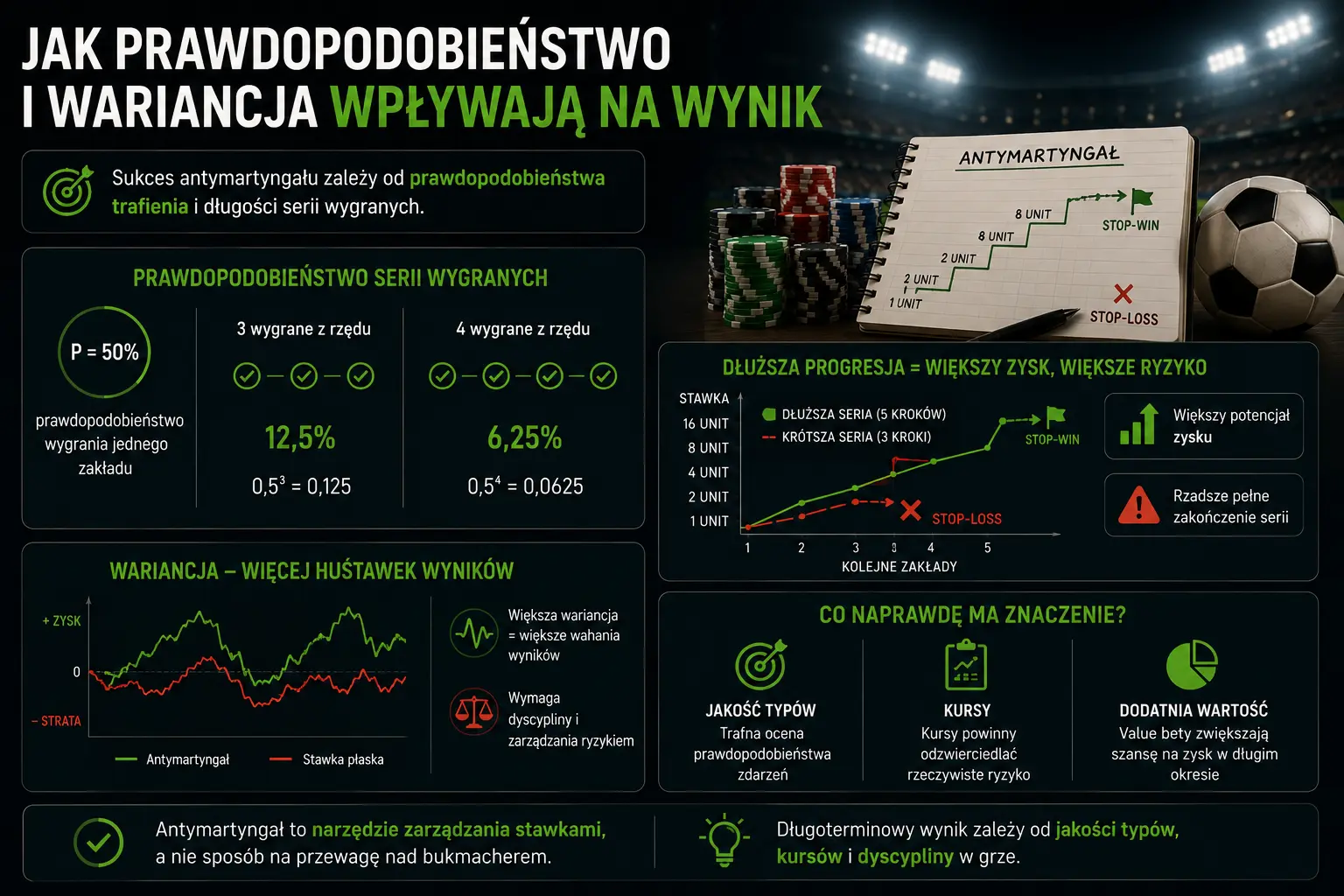 Prawdopodobieństwo serii wygranych w strategii antymartyngału