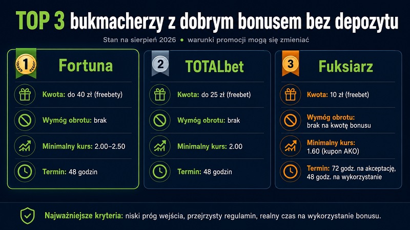 Regulamin bonusu bez depozytu pod lupą — haczyk ukryty w drobnym druku warunków