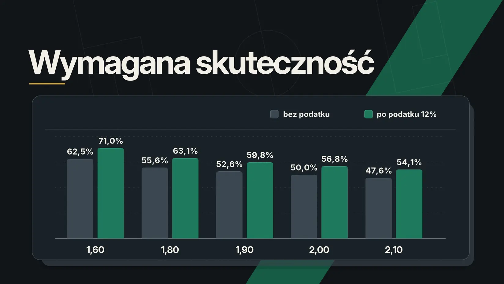 Wymagana skuteczność zakładu BTTS bez podatku i po podatku 12% dla różnych kursów