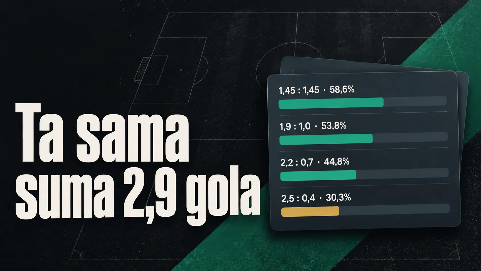 Szansa na BTTS przy tej samej sumie 2,9 gola i różnym podziale goli między drużyny
