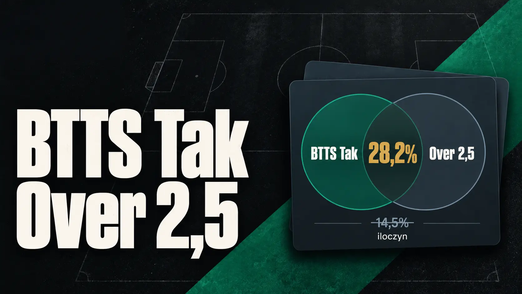 BTTS Tak i Over 2,5: rzeczywista szansa obu zdarzeń 28,2% wobec iloczynu 14,5%
