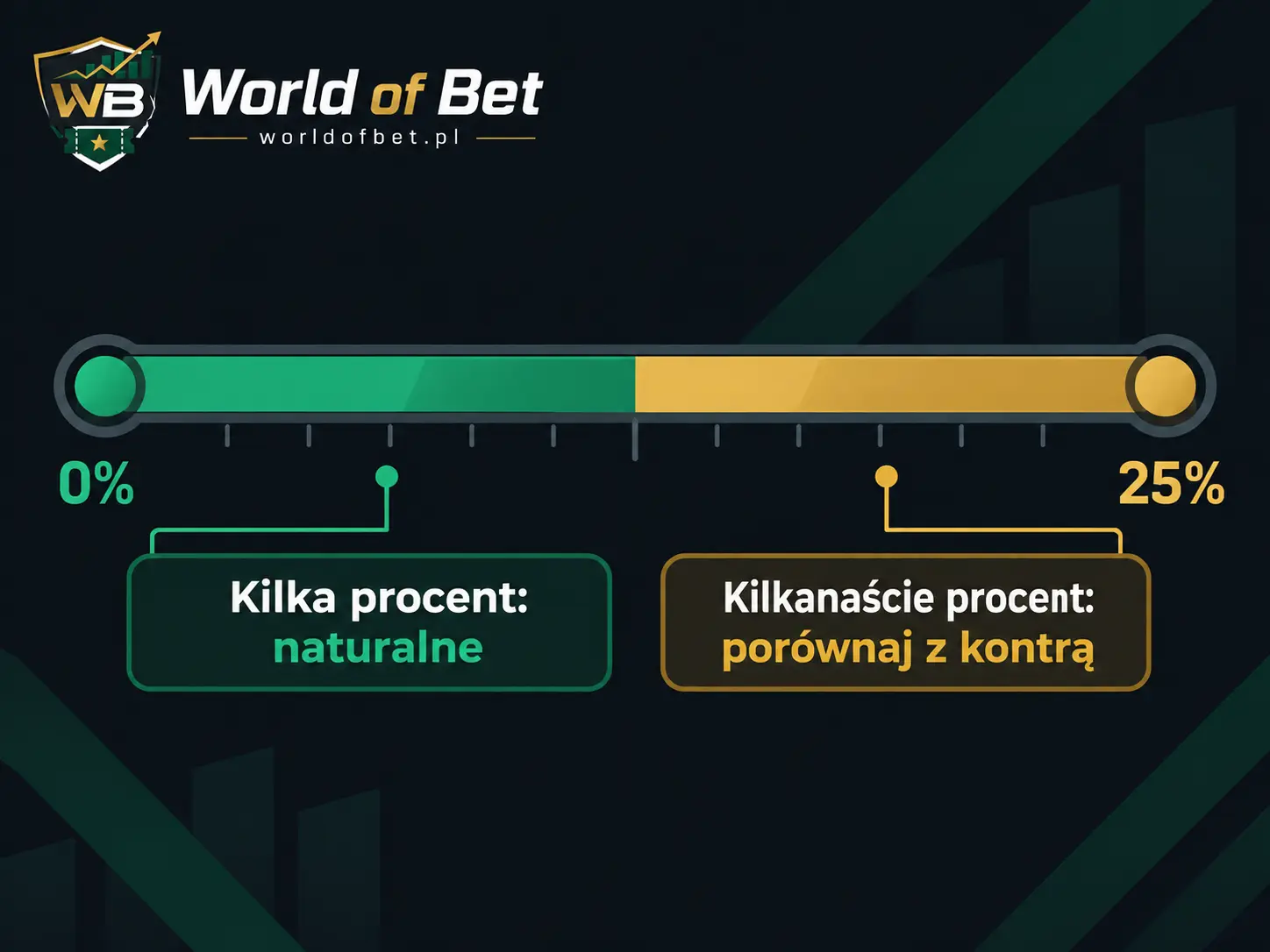 Skala ukrytego kosztu cash-outu od 0% do 25% ze strefą naturalną i strefą do porównania z kontrą