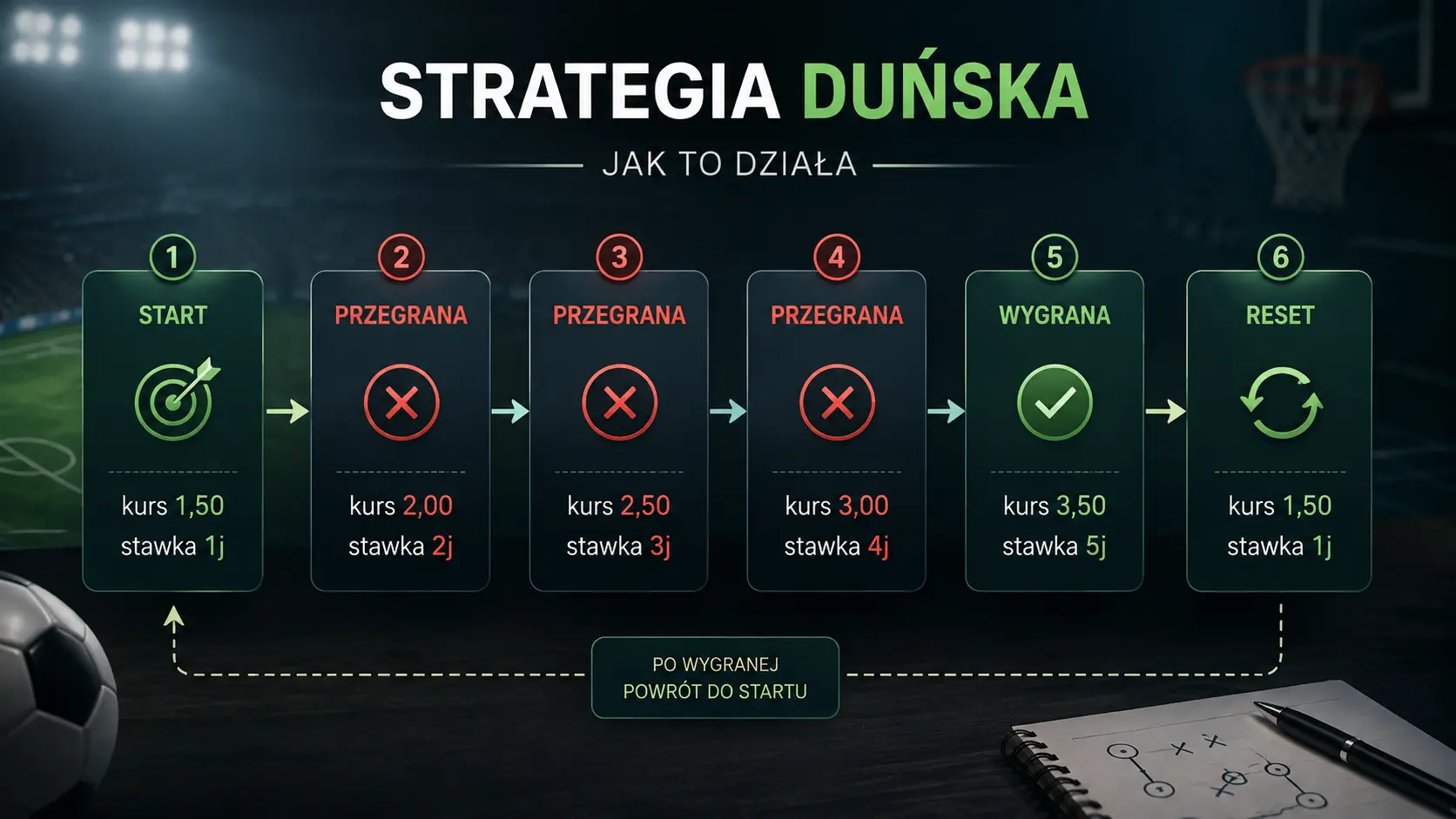 Jak działa duńska strategia zakładów – schemat zwiększania stawki i kursu