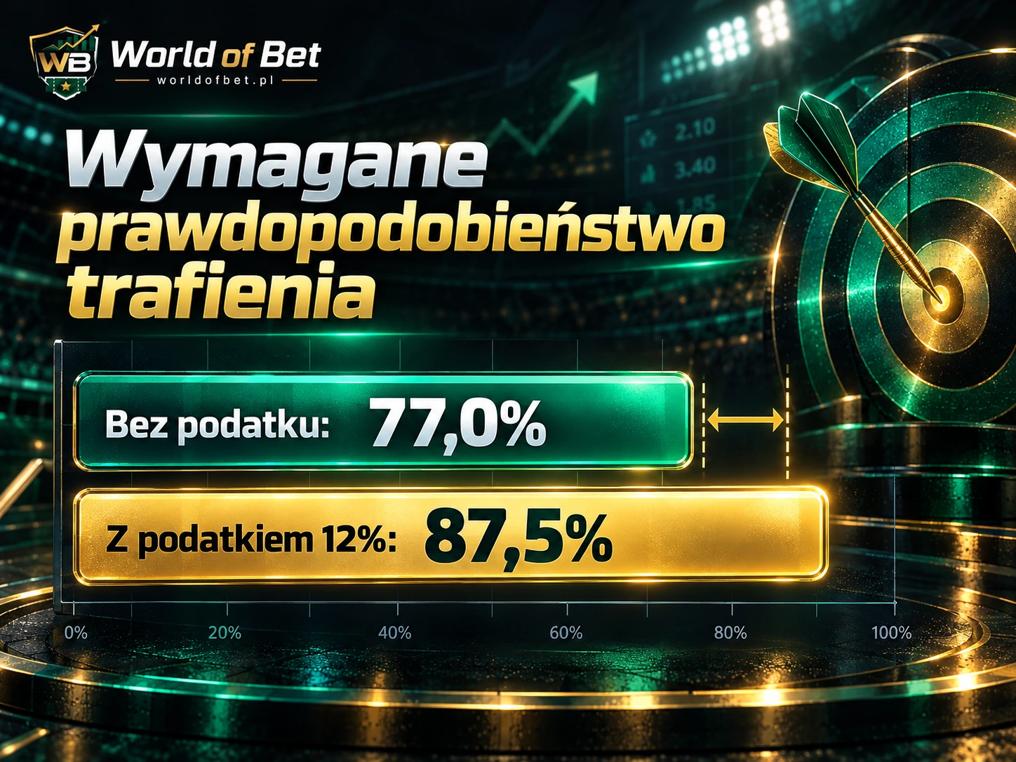 Porównanie wymaganego prawdopodobieństwa 77,0% bez podatku i 87,5% z podatkiem 12%