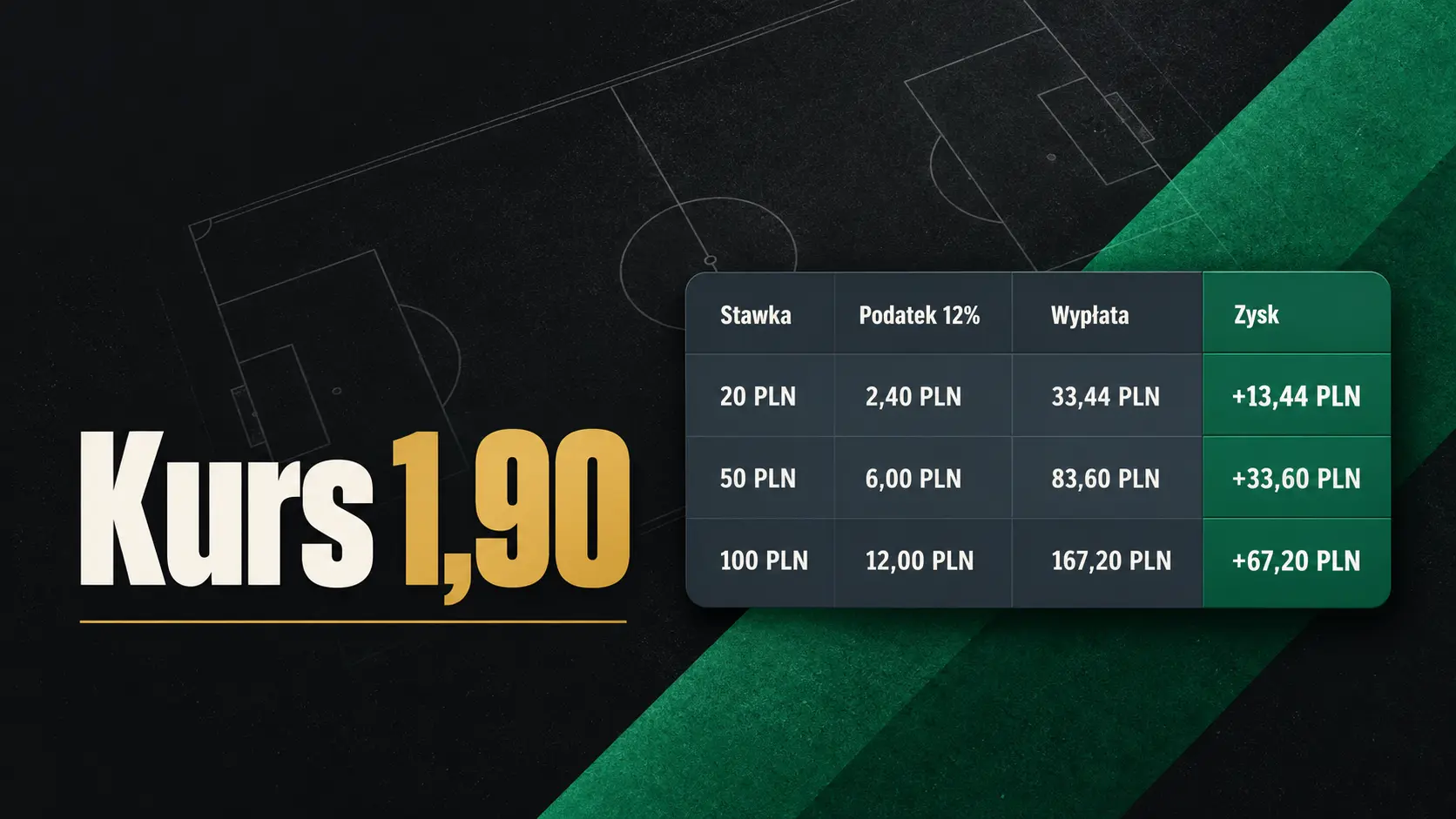 Tabela wypłat dla kursu 1,90 po podatku 12% przy stawkach 20, 50 i 100 PLN
