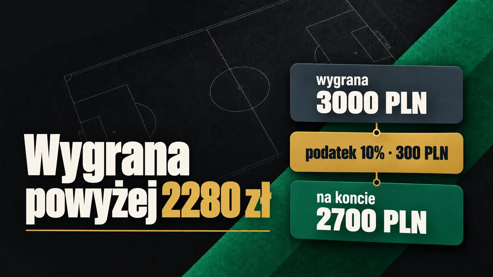 Podatek 10% od wygranej powyżej 2280 zł: z 3000 PLN zostaje 2700 PLN
