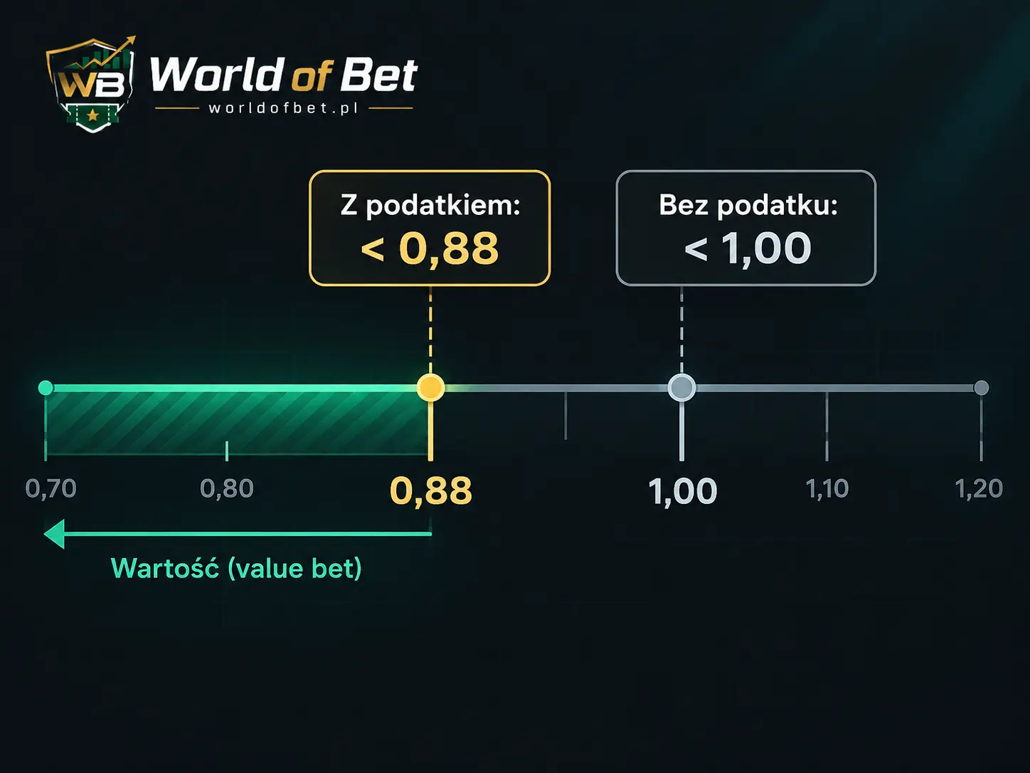 Skala warunku opłacalności kontry: z podatkiem poniżej 0,88, bez podatku poniżej 1,00