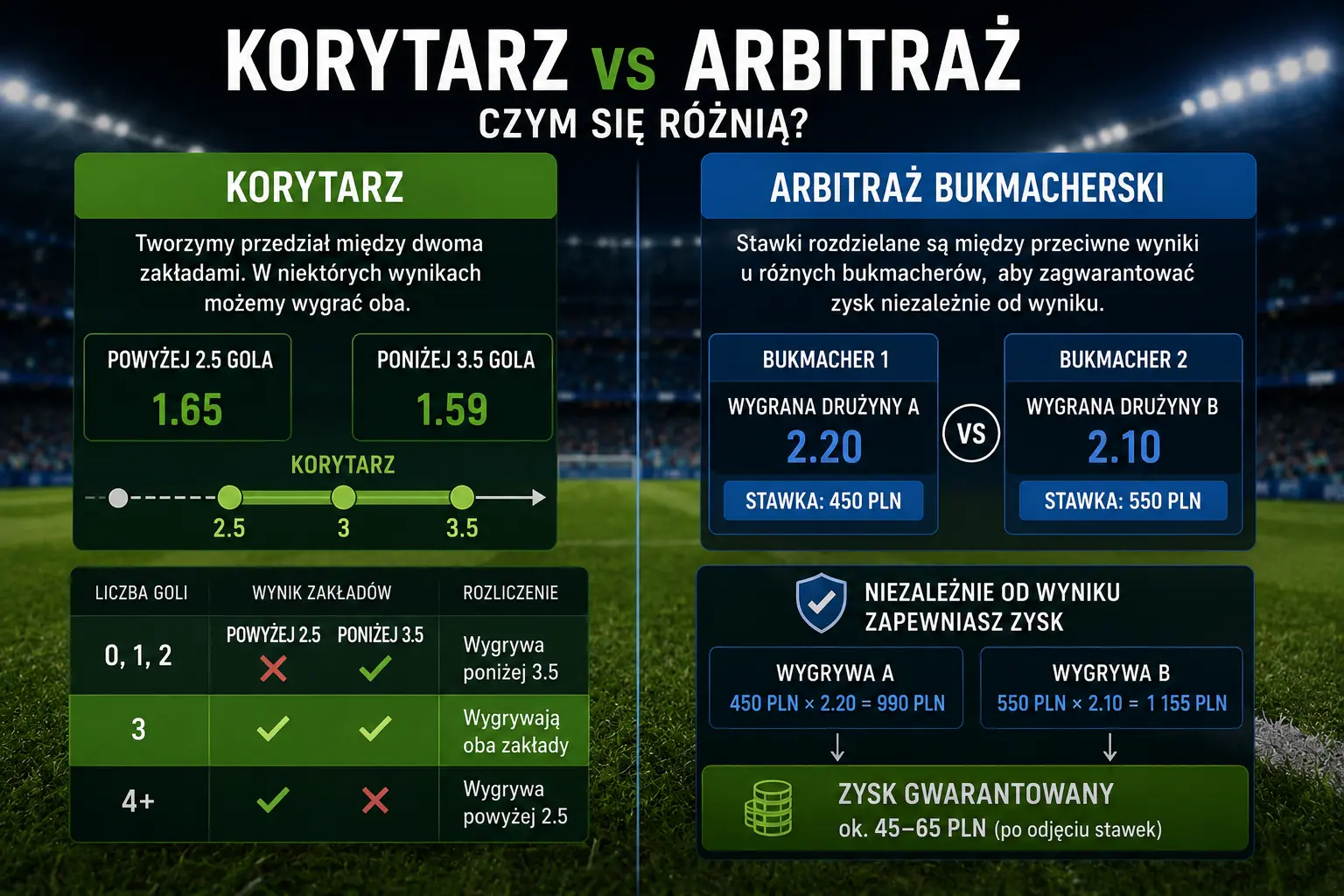 Korytarz a arbitraż bukmacherski