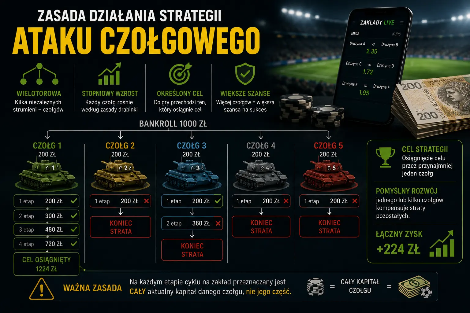 Zasada działania strategii ataku czołgowego