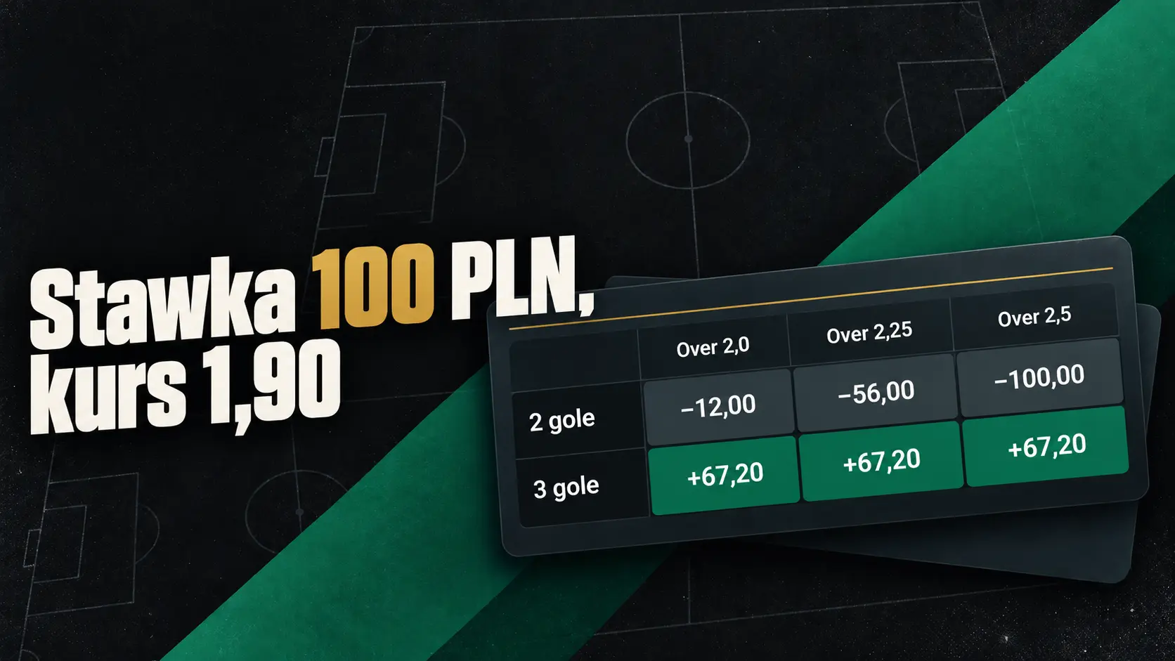 Rozliczenie zakładu Over przy liniach 2,0, 2,25 i 2,5 dla kursu 1,90 i stawki 100 PLN