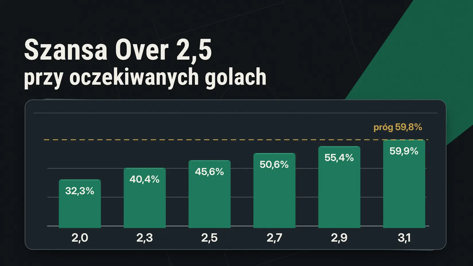Szansa na Over 2,5 w zależności od oczekiwanej liczby goli i próg 59,8%