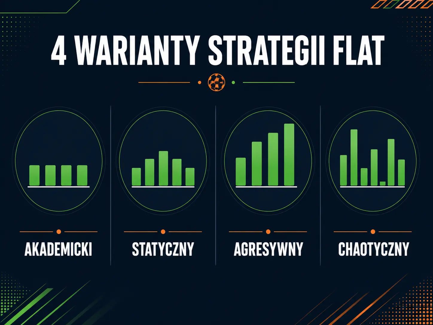 Cztery warianty strategii flat — akademicki, statyczny, agresywny i chaotyczny