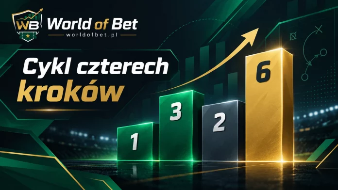 Cztery słupki 1, 3, 2 i 6 jednostek tworzące cykl systemu 1-3-2-6