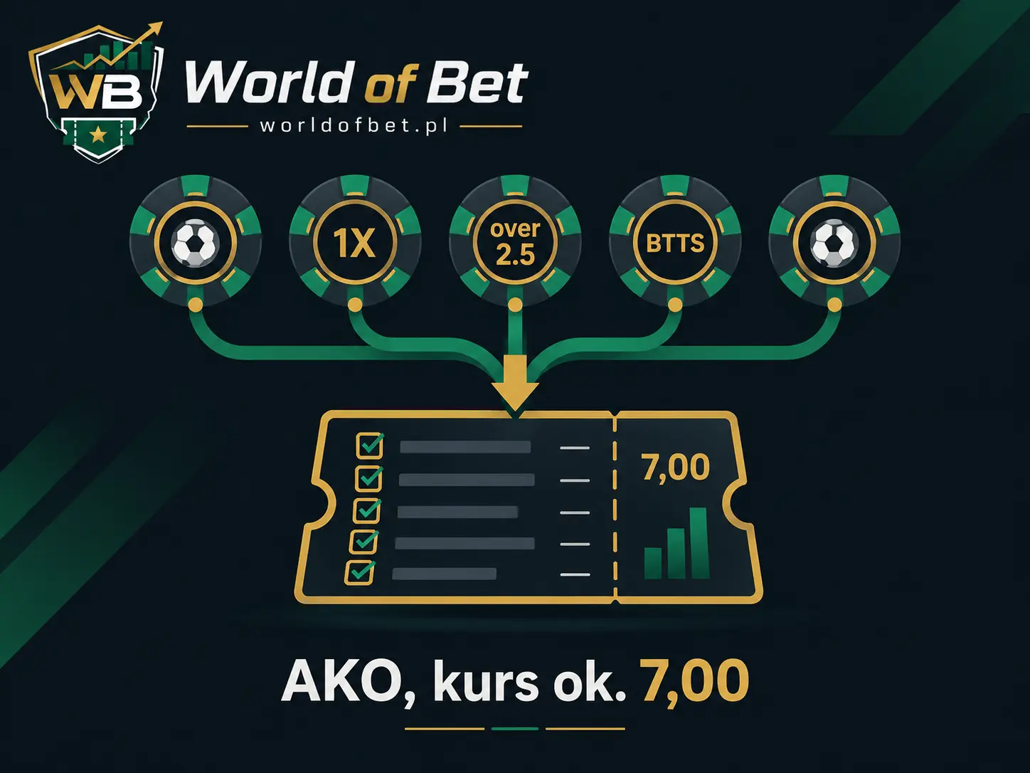 Kupon AKO w systemie Greenwood — kilka zdarzeń o kursie łącznym około 7,00