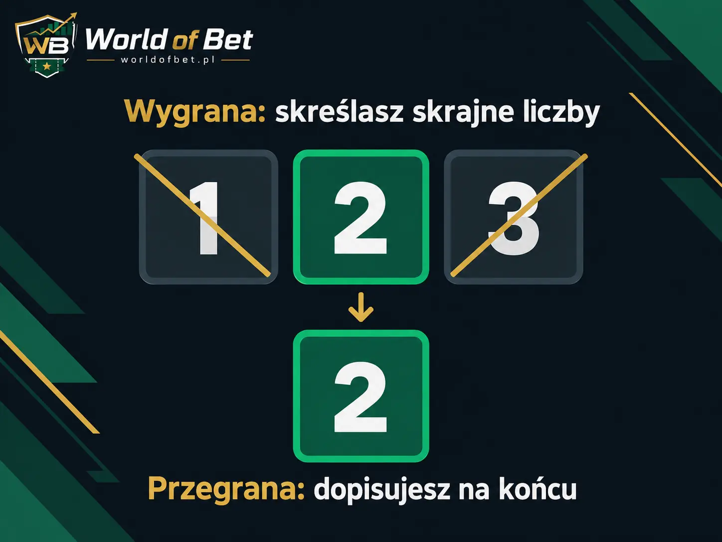 Skreślanie liczb z listy po wygranej i dopisywanie liczby po przegranej w systemie Labouchere'a