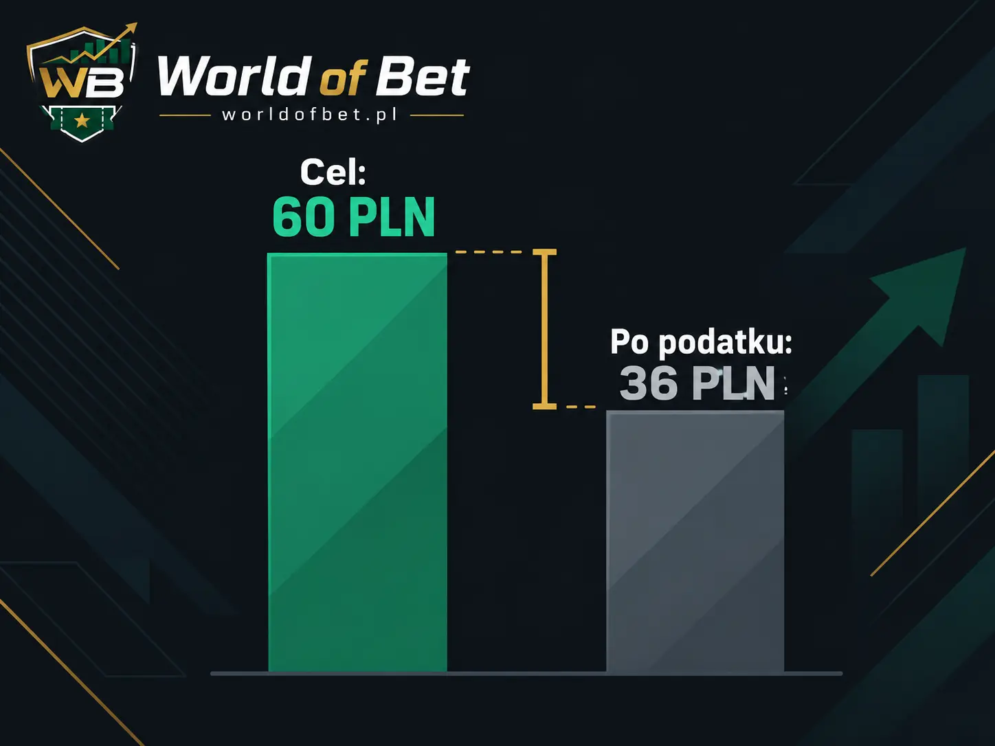 Porównanie celu 60 PLN z zyskiem 36 PLN po uwzględnieniu podatku 12%
