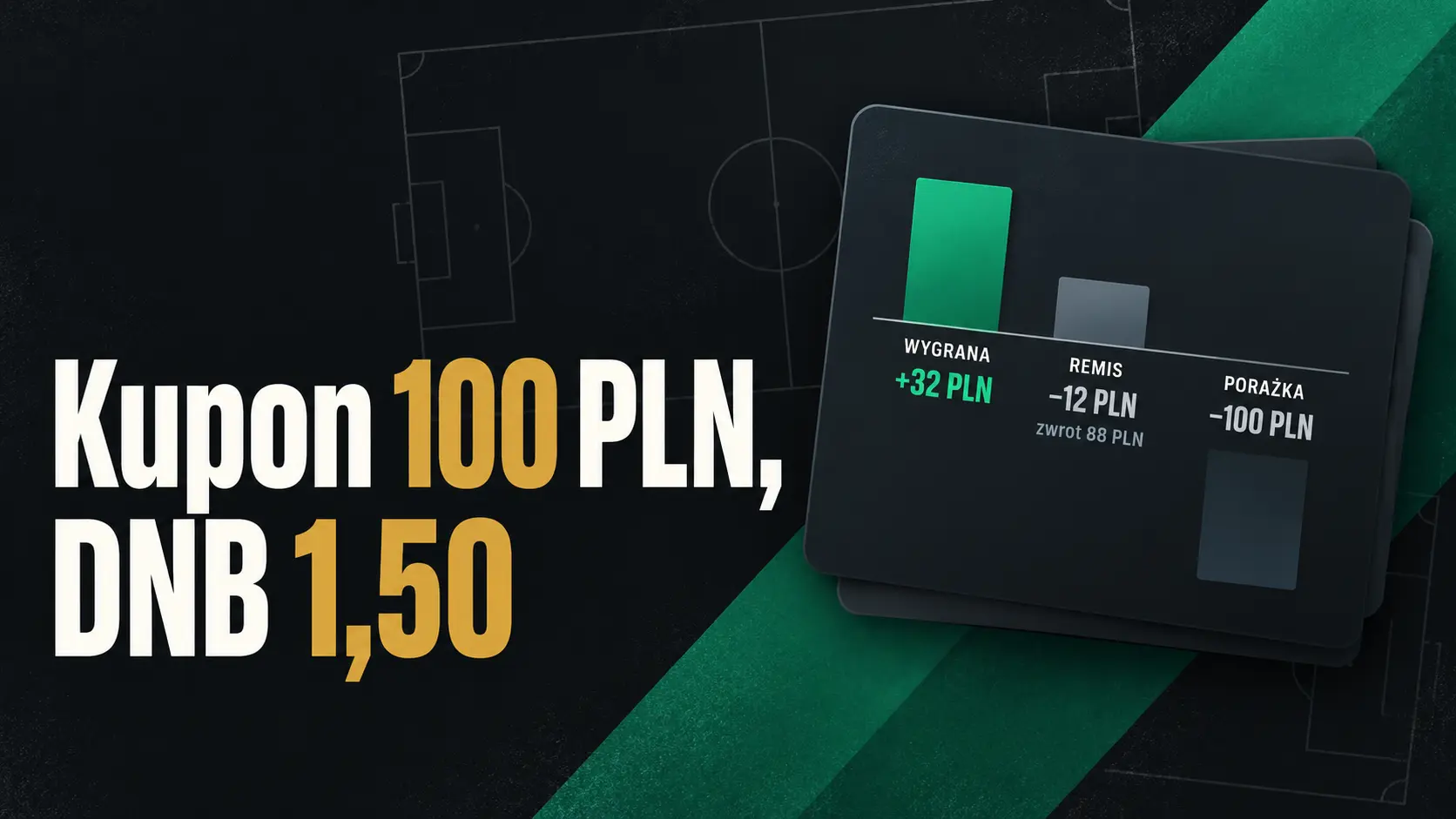 Kupon 100 PLN z DNB po kursie 1,50: wygrana +32 PLN, remis −12 PLN, porażka −100 PLN