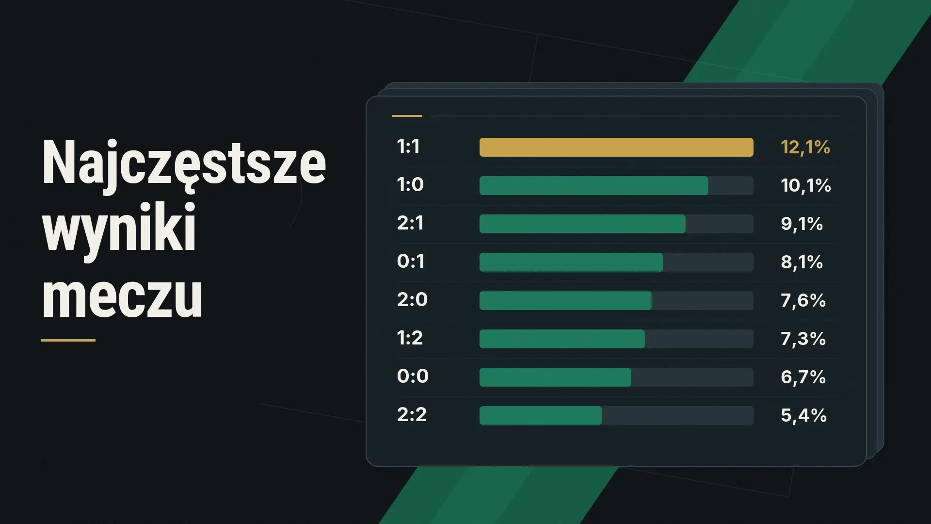 Najczęstsze wyniki meczu: 1:1 12,1%, 1:0 10,1%, 2:1 9,1% i kolejne