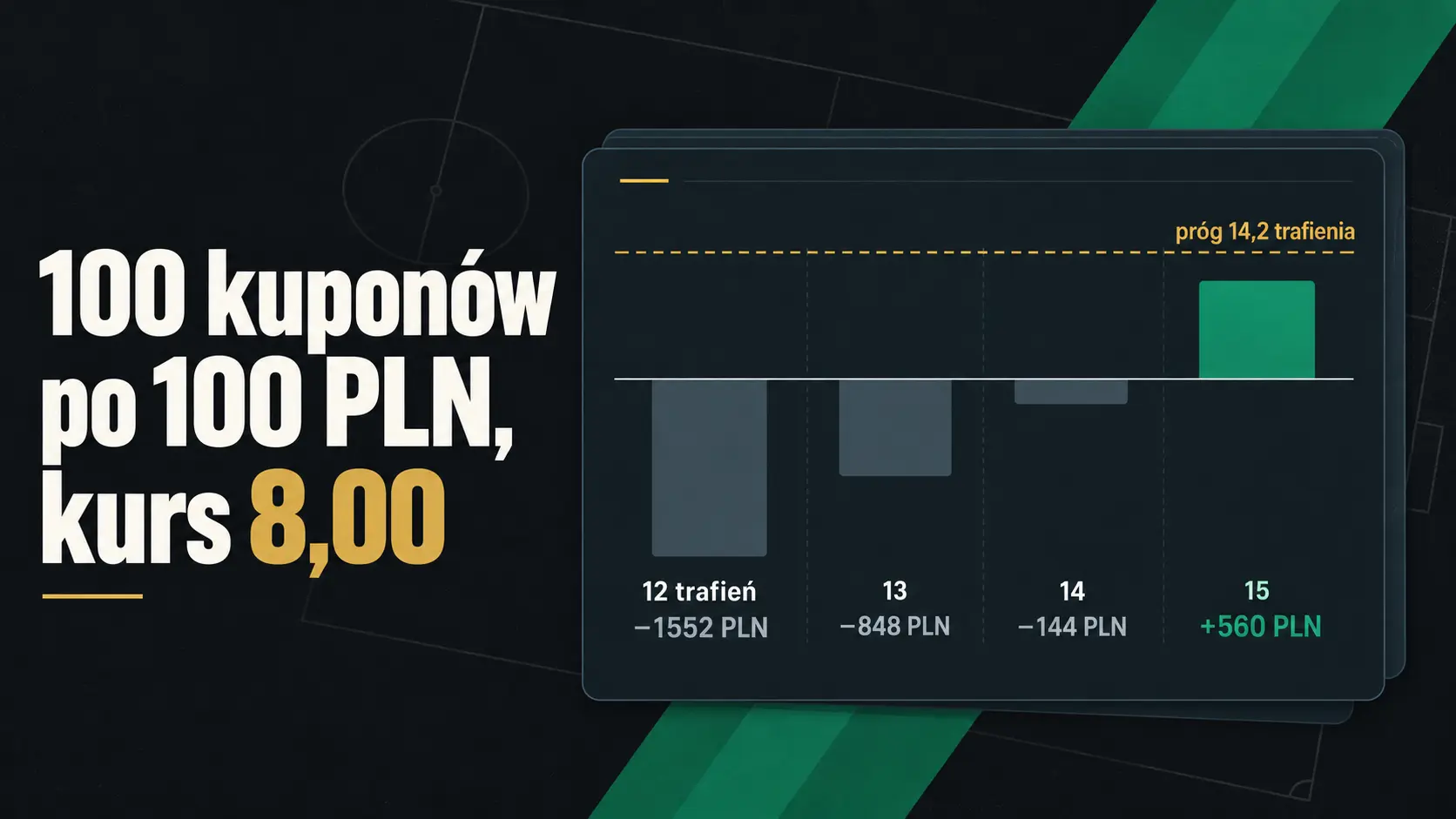 Wynik 100 kuponów po 100 PLN przy kursie 8,00 w zależności od liczby trafień