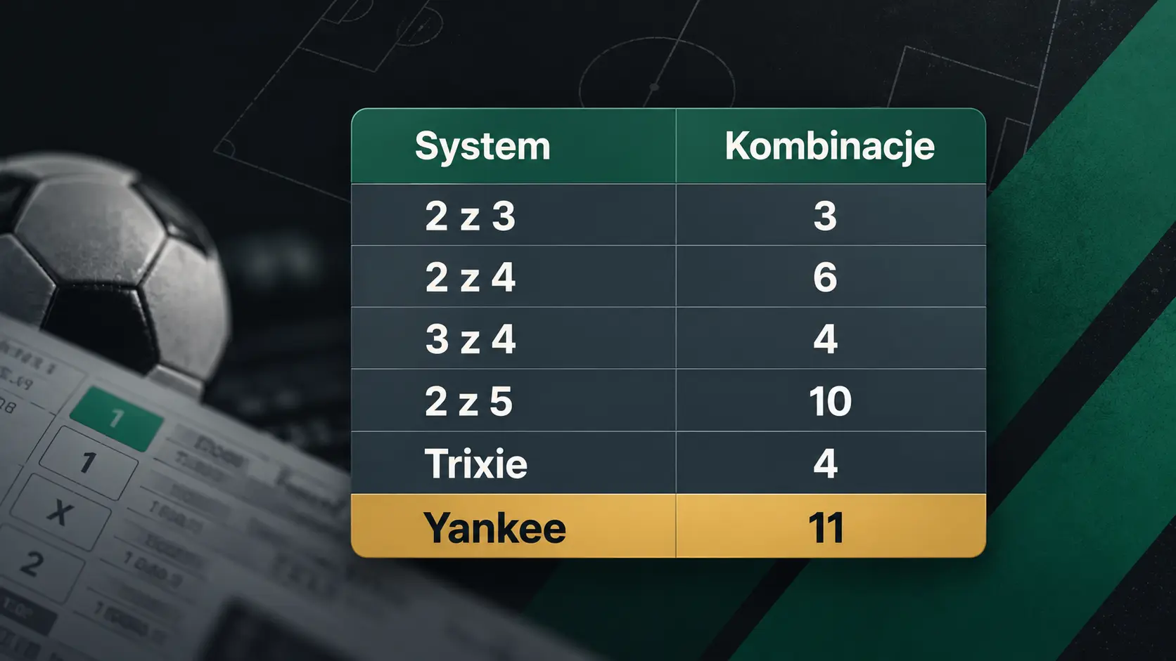 Tabela systemów z liczbą kombinacji: 2 z 3, 2 z 4, 3 z 4, 2 z 5, Trixie i Yankee