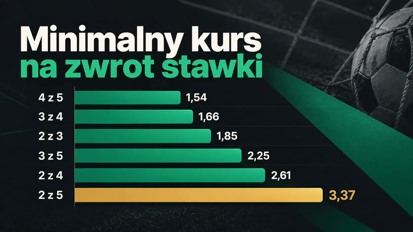 Wykres minimalnego kursu na zdarzenie, przy którym system zwraca stawkę
