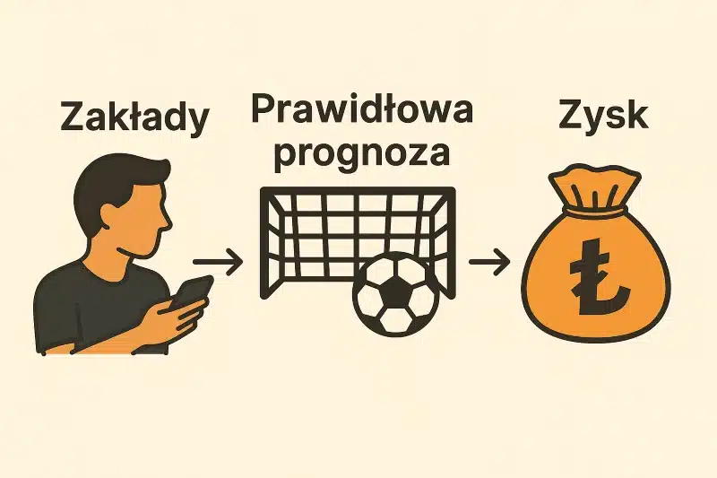 Obstaw, trafnie przewiduj, osiągaj zysk