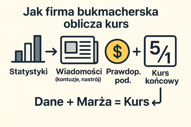 Jak bukmacher oblicza kurs zakładu