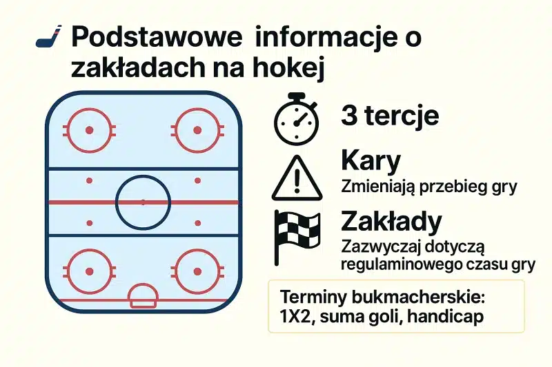 Podstawy zakładów hokejowych: co wiedzieć przed obstawianiem